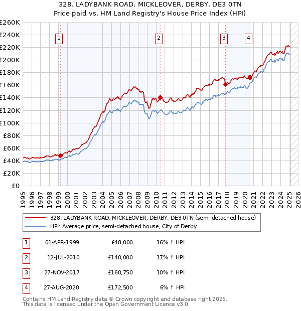 328, LADYBANK ROAD, MICKLEOVER, DERBY, DE3 0TN: Price paid vs HM Land Registry's House Price Index