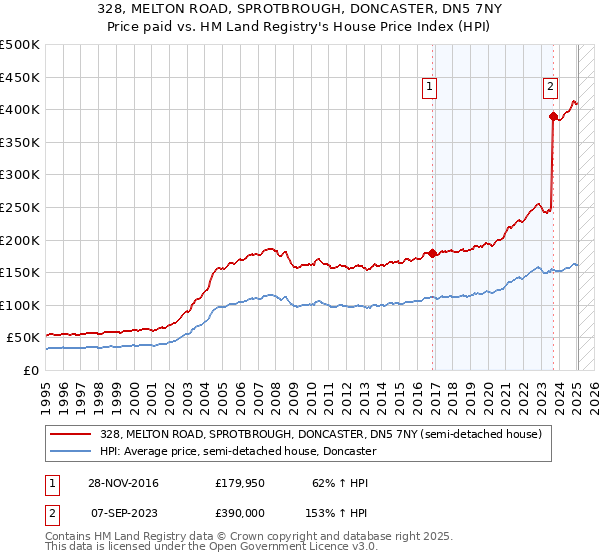 328, MELTON ROAD, SPROTBROUGH, DONCASTER, DN5 7NY: Price paid vs HM Land Registry's House Price Index
