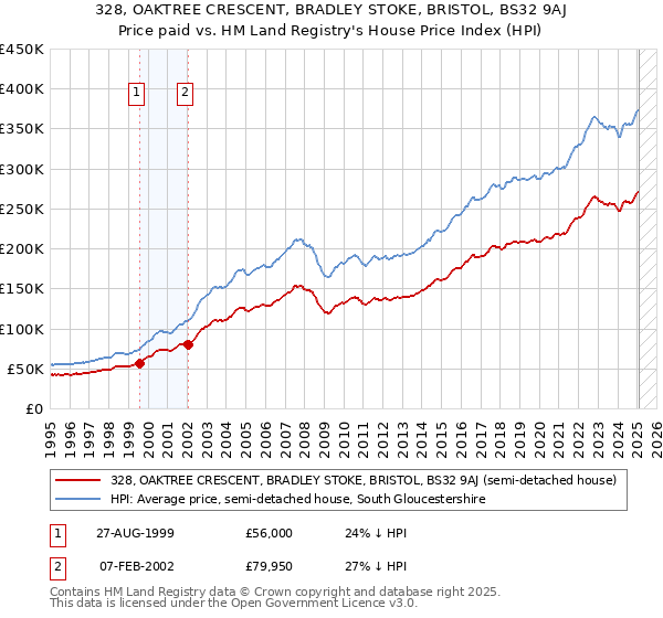 328, OAKTREE CRESCENT, BRADLEY STOKE, BRISTOL, BS32 9AJ: Price paid vs HM Land Registry's House Price Index