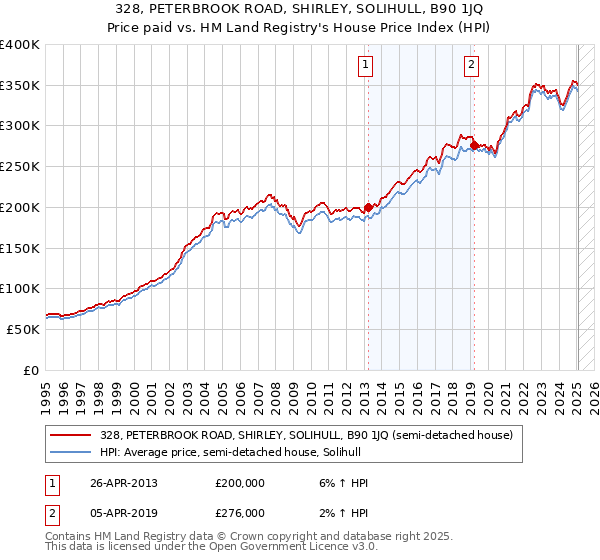 328, PETERBROOK ROAD, SHIRLEY, SOLIHULL, B90 1JQ: Price paid vs HM Land Registry's House Price Index