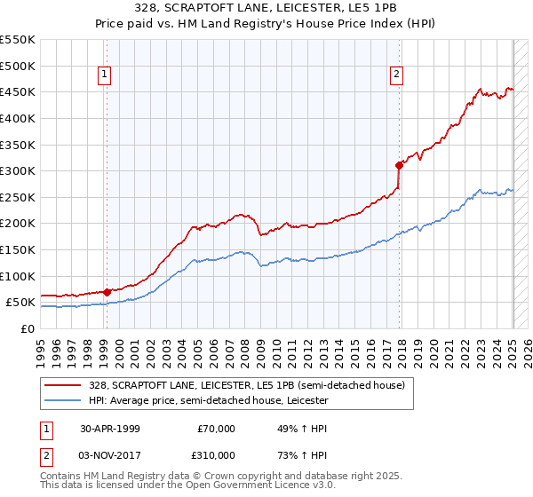328, SCRAPTOFT LANE, LEICESTER, LE5 1PB: Price paid vs HM Land Registry's House Price Index