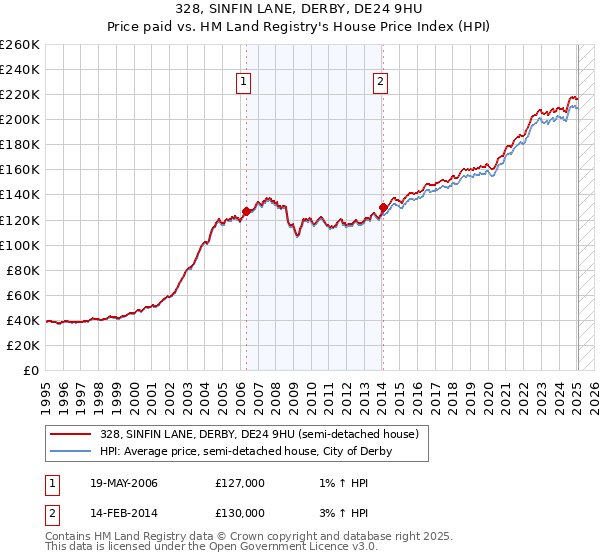 328, SINFIN LANE, DERBY, DE24 9HU: Price paid vs HM Land Registry's House Price Index