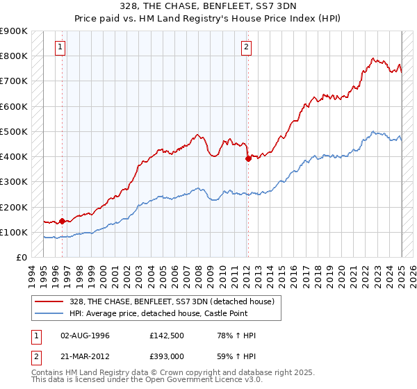 328, THE CHASE, BENFLEET, SS7 3DN: Price paid vs HM Land Registry's House Price Index
