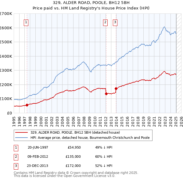 329, ALDER ROAD, POOLE, BH12 5BH: Price paid vs HM Land Registry's House Price Index