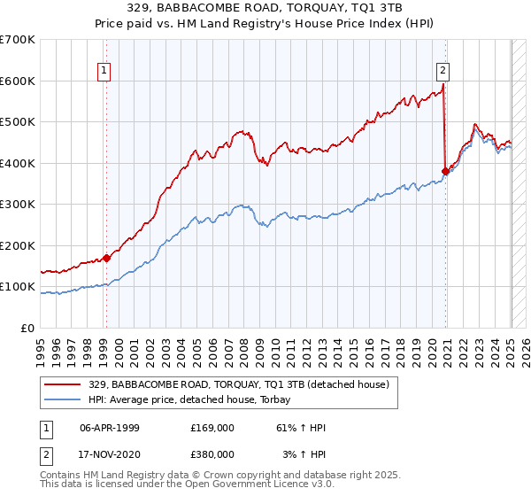 329, BABBACOMBE ROAD, TORQUAY, TQ1 3TB: Price paid vs HM Land Registry's House Price Index