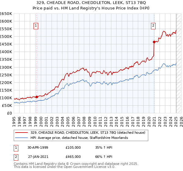 329, CHEADLE ROAD, CHEDDLETON, LEEK, ST13 7BQ: Price paid vs HM Land Registry's House Price Index