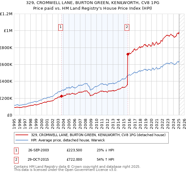 329, CROMWELL LANE, BURTON GREEN, KENILWORTH, CV8 1PG: Price paid vs HM Land Registry's House Price Index