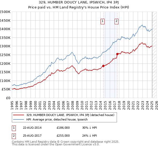 329, HUMBER DOUCY LANE, IPSWICH, IP4 3PJ: Price paid vs HM Land Registry's House Price Index