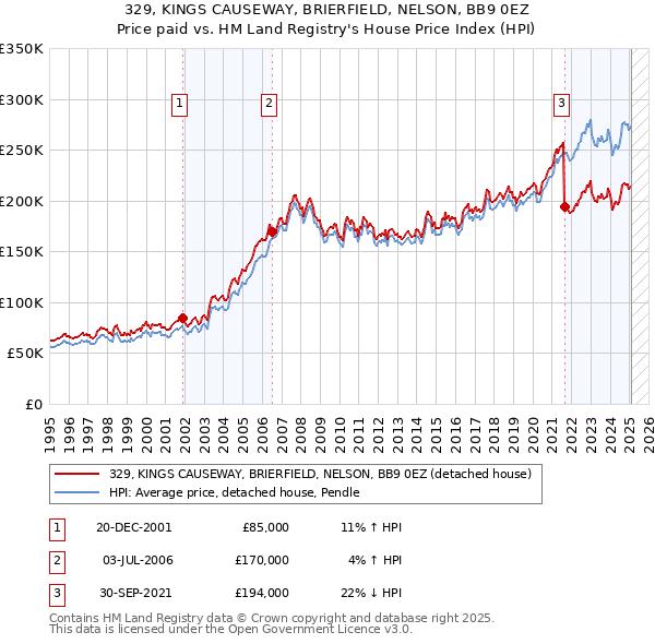 329, KINGS CAUSEWAY, BRIERFIELD, NELSON, BB9 0EZ: Price paid vs HM Land Registry's House Price Index