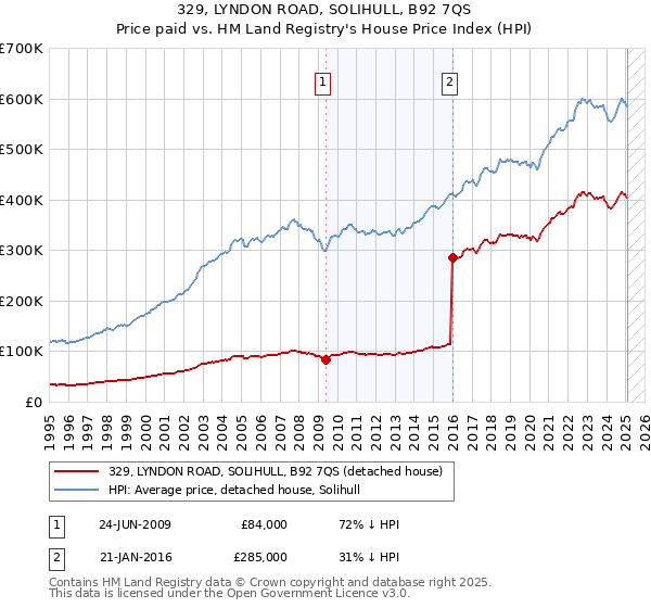 329, LYNDON ROAD, SOLIHULL, B92 7QS: Price paid vs HM Land Registry's House Price Index