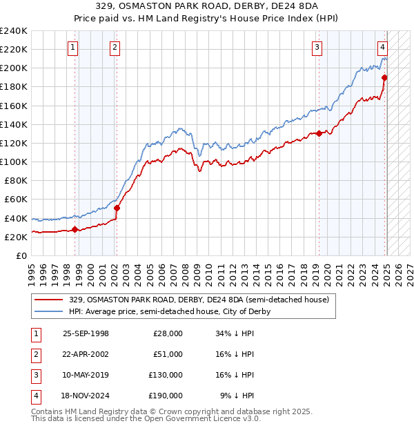 329, OSMASTON PARK ROAD, DERBY, DE24 8DA: Price paid vs HM Land Registry's House Price Index