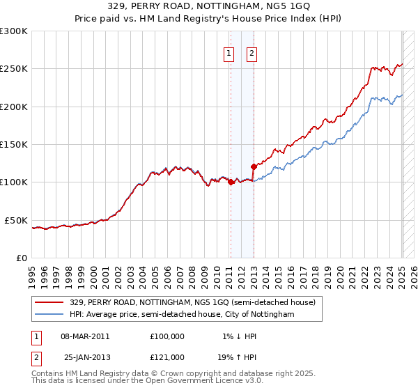 329, PERRY ROAD, NOTTINGHAM, NG5 1GQ: Price paid vs HM Land Registry's House Price Index