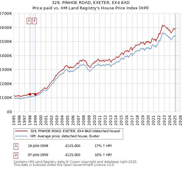 329, PINHOE ROAD, EXETER, EX4 8AD: Price paid vs HM Land Registry's House Price Index