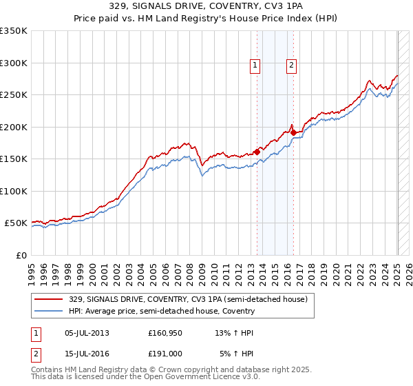 329, SIGNALS DRIVE, COVENTRY, CV3 1PA: Price paid vs HM Land Registry's House Price Index