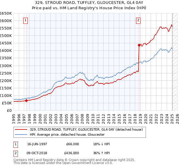 329, STROUD ROAD, TUFFLEY, GLOUCESTER, GL4 0AY: Price paid vs HM Land Registry's House Price Index