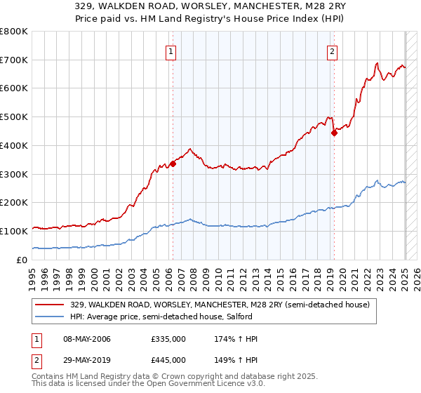 329, WALKDEN ROAD, WORSLEY, MANCHESTER, M28 2RY: Price paid vs HM Land Registry's House Price Index