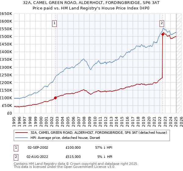 32A, CAMEL GREEN ROAD, ALDERHOLT, FORDINGBRIDGE, SP6 3AT: Price paid vs HM Land Registry's House Price Index