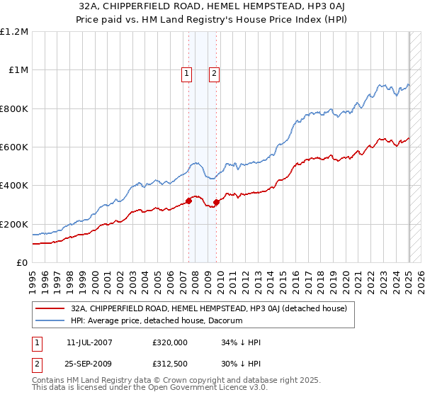 32A, CHIPPERFIELD ROAD, HEMEL HEMPSTEAD, HP3 0AJ: Price paid vs HM Land Registry's House Price Index