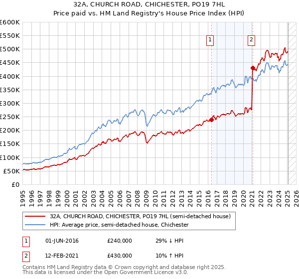32A, CHURCH ROAD, CHICHESTER, PO19 7HL: Price paid vs HM Land Registry's House Price Index