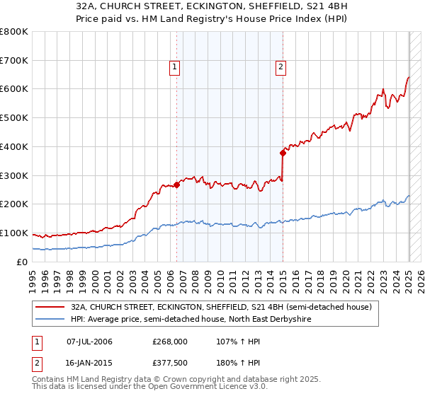 32A, CHURCH STREET, ECKINGTON, SHEFFIELD, S21 4BH: Price paid vs HM Land Registry's House Price Index