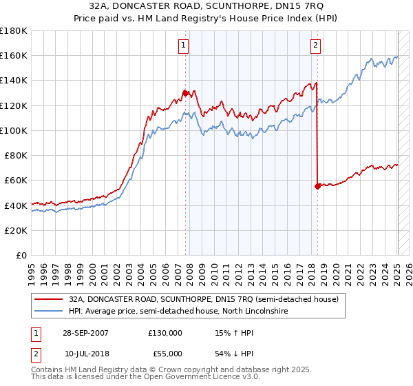 32A, DONCASTER ROAD, SCUNTHORPE, DN15 7RQ: Price paid vs HM Land Registry's House Price Index