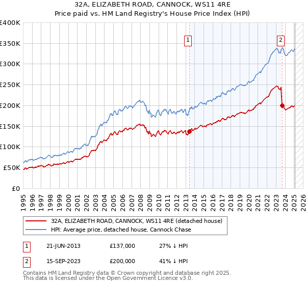 32A, ELIZABETH ROAD, CANNOCK, WS11 4RE: Price paid vs HM Land Registry's House Price Index