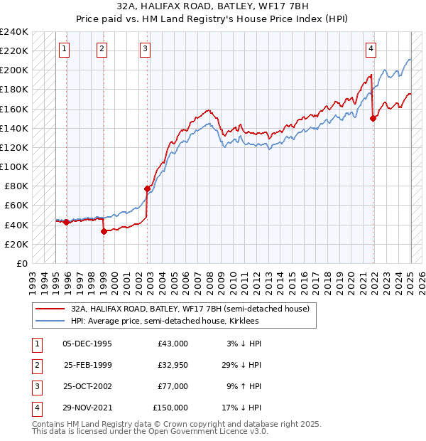 32A, HALIFAX ROAD, BATLEY, WF17 7BH: Price paid vs HM Land Registry's House Price Index
