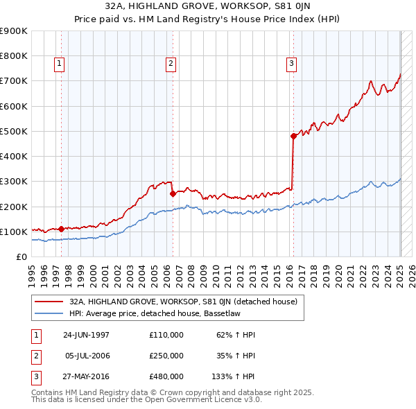 32A, HIGHLAND GROVE, WORKSOP, S81 0JN: Price paid vs HM Land Registry's House Price Index