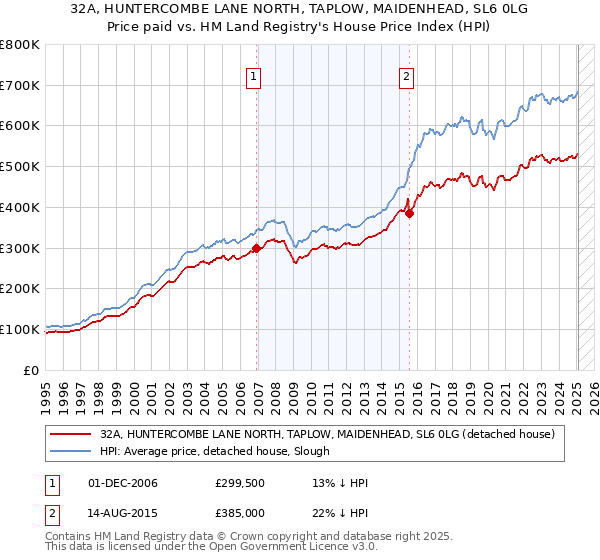 32A, HUNTERCOMBE LANE NORTH, TAPLOW, MAIDENHEAD, SL6 0LG: Price paid vs HM Land Registry's House Price Index