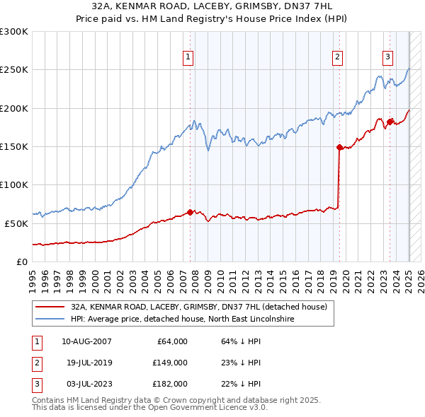 32A, KENMAR ROAD, LACEBY, GRIMSBY, DN37 7HL: Price paid vs HM Land Registry's House Price Index
