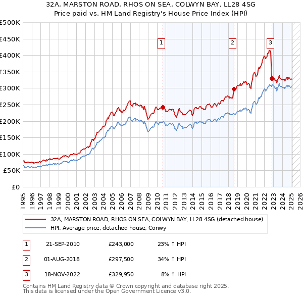32A, MARSTON ROAD, RHOS ON SEA, COLWYN BAY, LL28 4SG: Price paid vs HM Land Registry's House Price Index