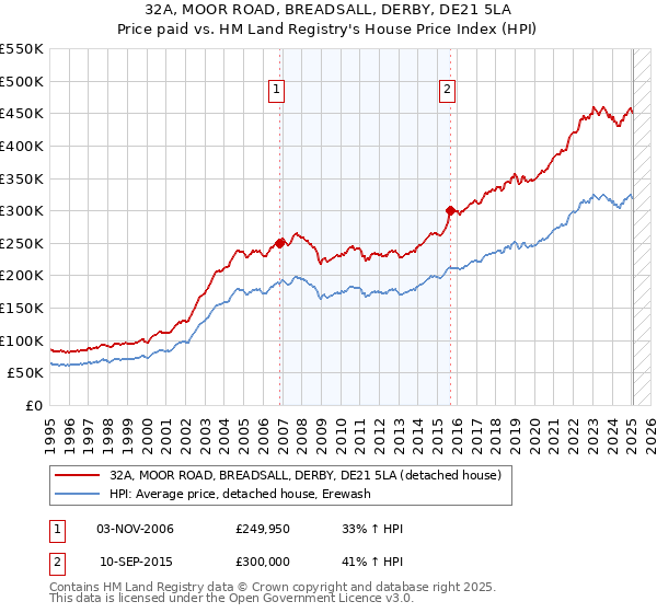 32A, MOOR ROAD, BREADSALL, DERBY, DE21 5LA: Price paid vs HM Land Registry's House Price Index