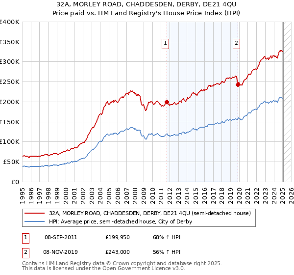 32A, MORLEY ROAD, CHADDESDEN, DERBY, DE21 4QU: Price paid vs HM Land Registry's House Price Index