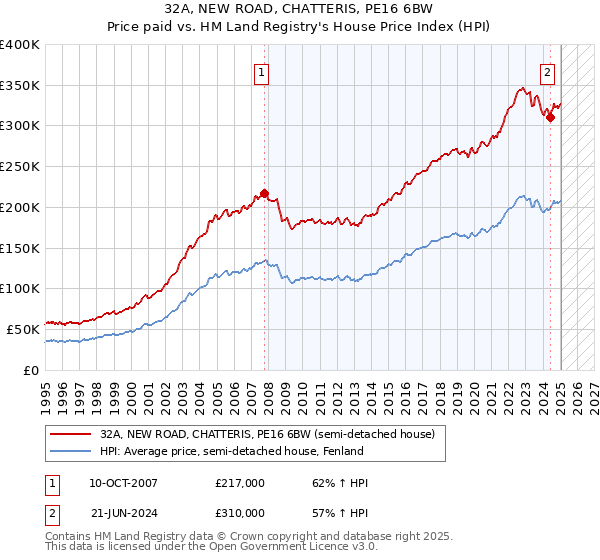 32A, NEW ROAD, CHATTERIS, PE16 6BW: Price paid vs HM Land Registry's House Price Index