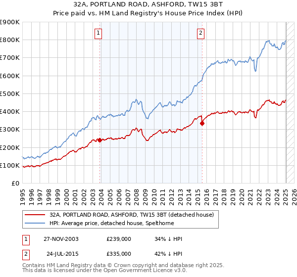 32A, PORTLAND ROAD, ASHFORD, TW15 3BT: Price paid vs HM Land Registry's House Price Index