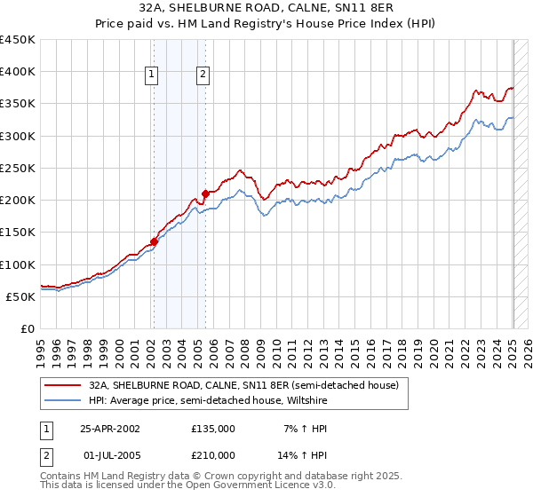32A, SHELBURNE ROAD, CALNE, SN11 8ER: Price paid vs HM Land Registry's House Price Index