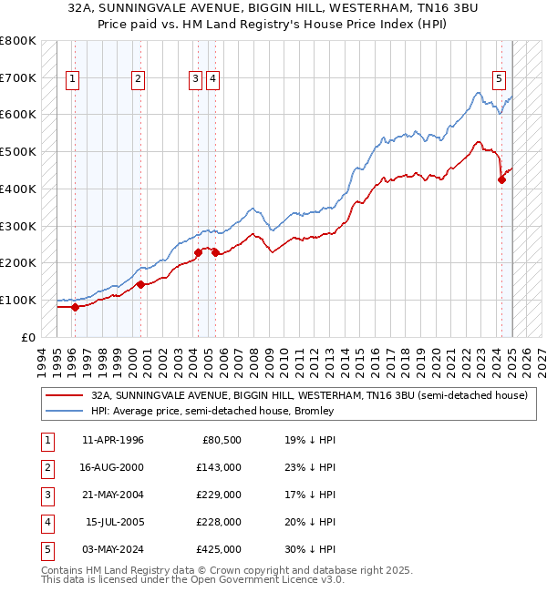 32A, SUNNINGVALE AVENUE, BIGGIN HILL, WESTERHAM, TN16 3BU: Price paid vs HM Land Registry's House Price Index