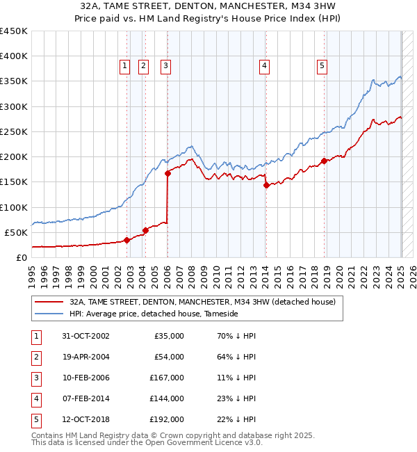 32A, TAME STREET, DENTON, MANCHESTER, M34 3HW: Price paid vs HM Land Registry's House Price Index