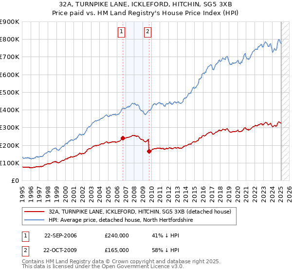 32A, TURNPIKE LANE, ICKLEFORD, HITCHIN, SG5 3XB: Price paid vs HM Land Registry's House Price Index
