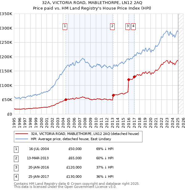 32A, VICTORIA ROAD, MABLETHORPE, LN12 2AQ: Price paid vs HM Land Registry's House Price Index