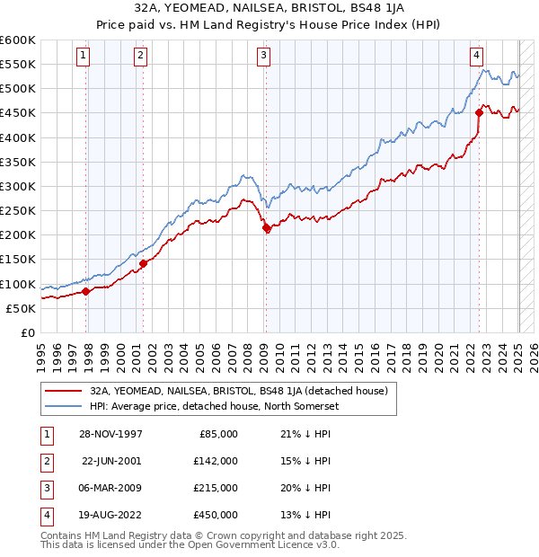 32A, YEOMEAD, NAILSEA, BRISTOL, BS48 1JA: Price paid vs HM Land Registry's House Price Index