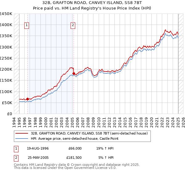 32B, GRAFTON ROAD, CANVEY ISLAND, SS8 7BT: Price paid vs HM Land Registry's House Price Index