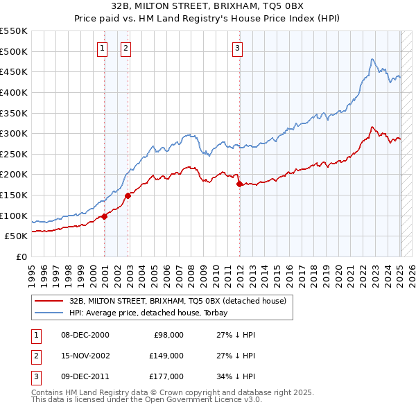 32B, MILTON STREET, BRIXHAM, TQ5 0BX: Price paid vs HM Land Registry's House Price Index