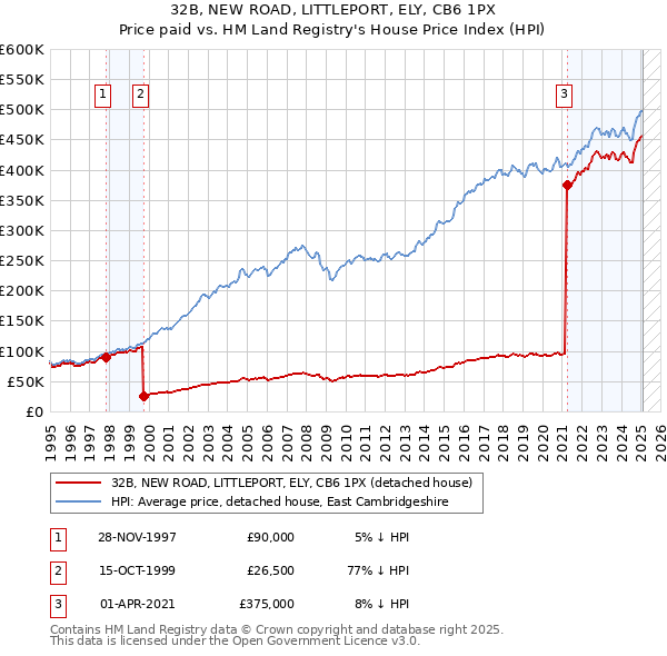 32B, NEW ROAD, LITTLEPORT, ELY, CB6 1PX: Price paid vs HM Land Registry's House Price Index
