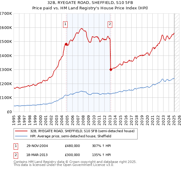 32B, RYEGATE ROAD, SHEFFIELD, S10 5FB: Price paid vs HM Land Registry's House Price Index