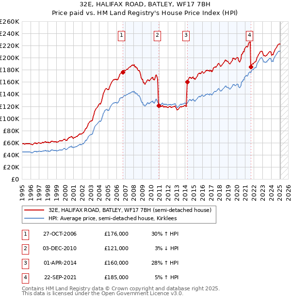 32E, HALIFAX ROAD, BATLEY, WF17 7BH: Price paid vs HM Land Registry's House Price Index