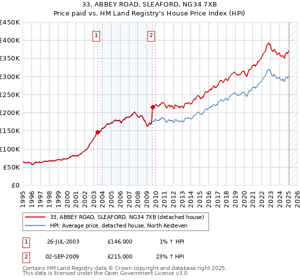 33, ABBEY ROAD, SLEAFORD, NG34 7XB: Price paid vs HM Land Registry's House Price Index