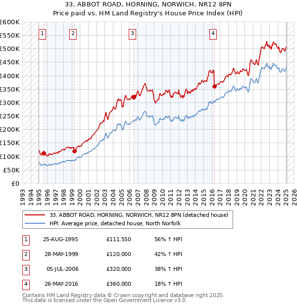 33, ABBOT ROAD, HORNING, NORWICH, NR12 8PN: Price paid vs HM Land Registry's House Price Index