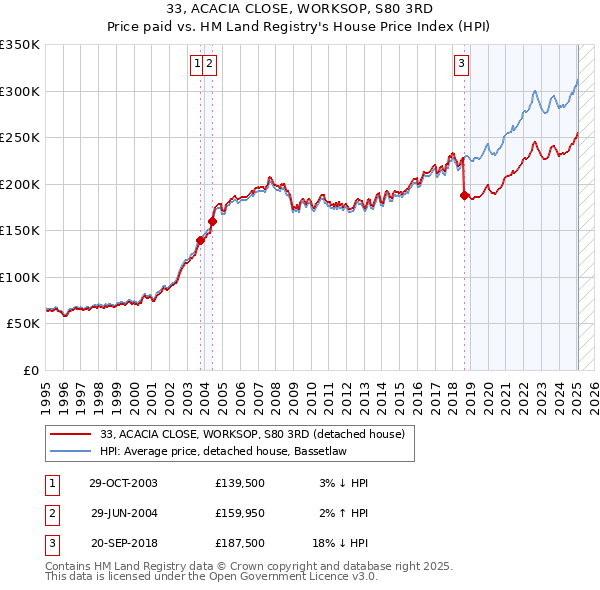 33, ACACIA CLOSE, WORKSOP, S80 3RD: Price paid vs HM Land Registry's House Price Index
