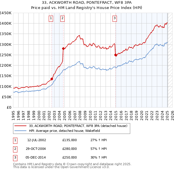 33, ACKWORTH ROAD, PONTEFRACT, WF8 3PA: Price paid vs HM Land Registry's House Price Index